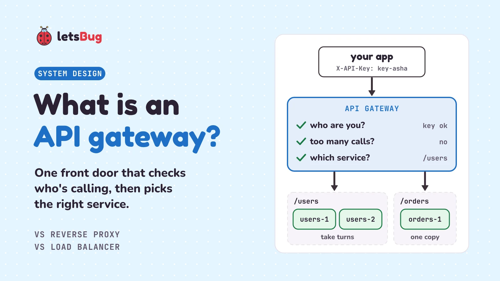 What is an API gateway: an app sends a request with an API key; the gateway checks who is calling, checks the request limit and picks the service by path, then sends /users to two copies of the users service in turn and /orders to the orders service