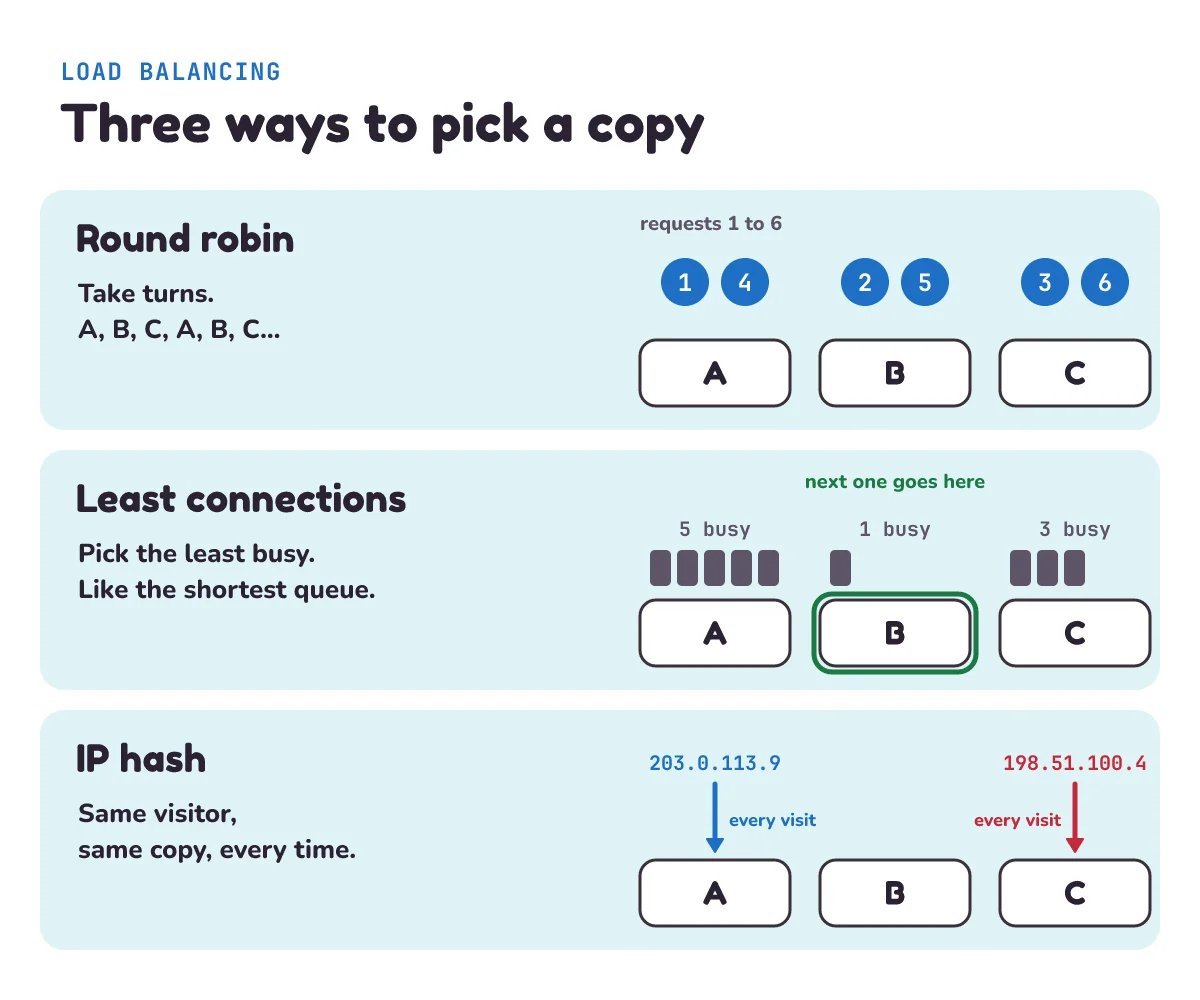 Three load-balancing methods on servers A, B and C: round robin sends requests 1 to 6 to A, B, C, A, B, C; least connections sends the new request to B, which has 1 request in progress against 5 and 3; IP hash always sends 203.0.113.9 to A and 198.51.100.4 to C