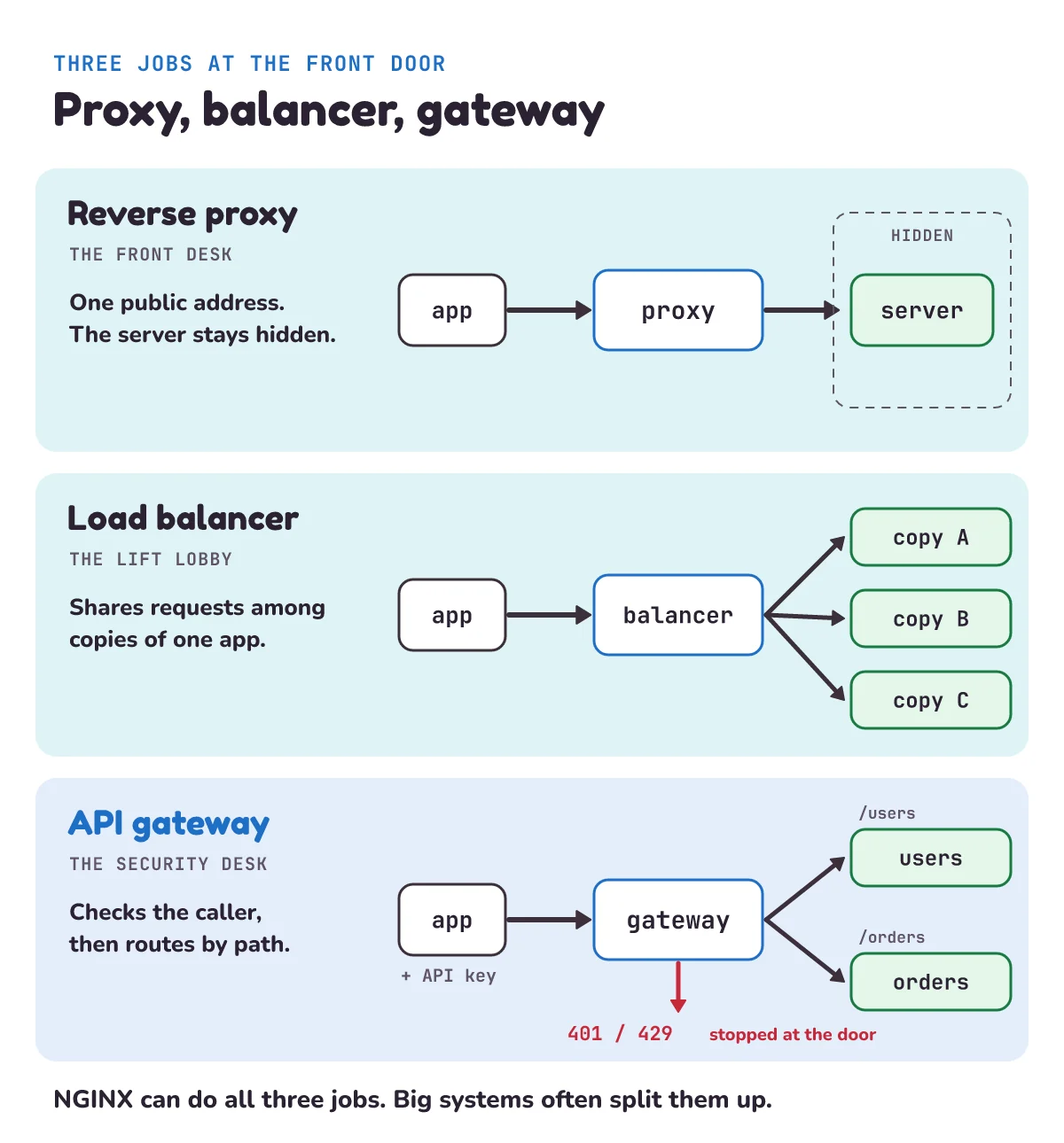 Three jobs at the front door: a reverse proxy passes requests to a hidden server; a load balancer spreads requests over copies A, B and C; an API gateway checks the key and the request limit, sends /users and /orders to different services, and answers 401 or 429 itself when the checks fail
