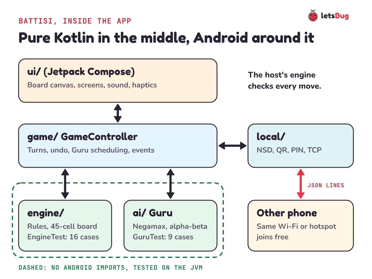 Battisi architecture: the Compose UI sends taps to the GameController, which uses the pure Kotlin engine and the Guru AI; the local package links the controller to the other phone over Wi-Fi