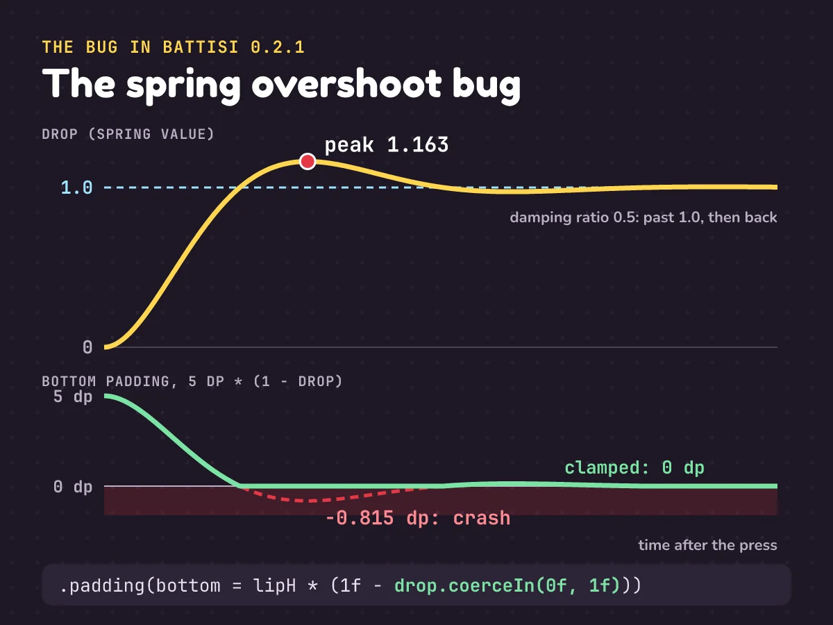 The spring overshoot bug: the press spring rises from 0, overshoots 1.0 to a peak of 1.163, and settles at 1; unclamped padding dips to -0.815 dp and crashes, clamped padding stops at 0 dp