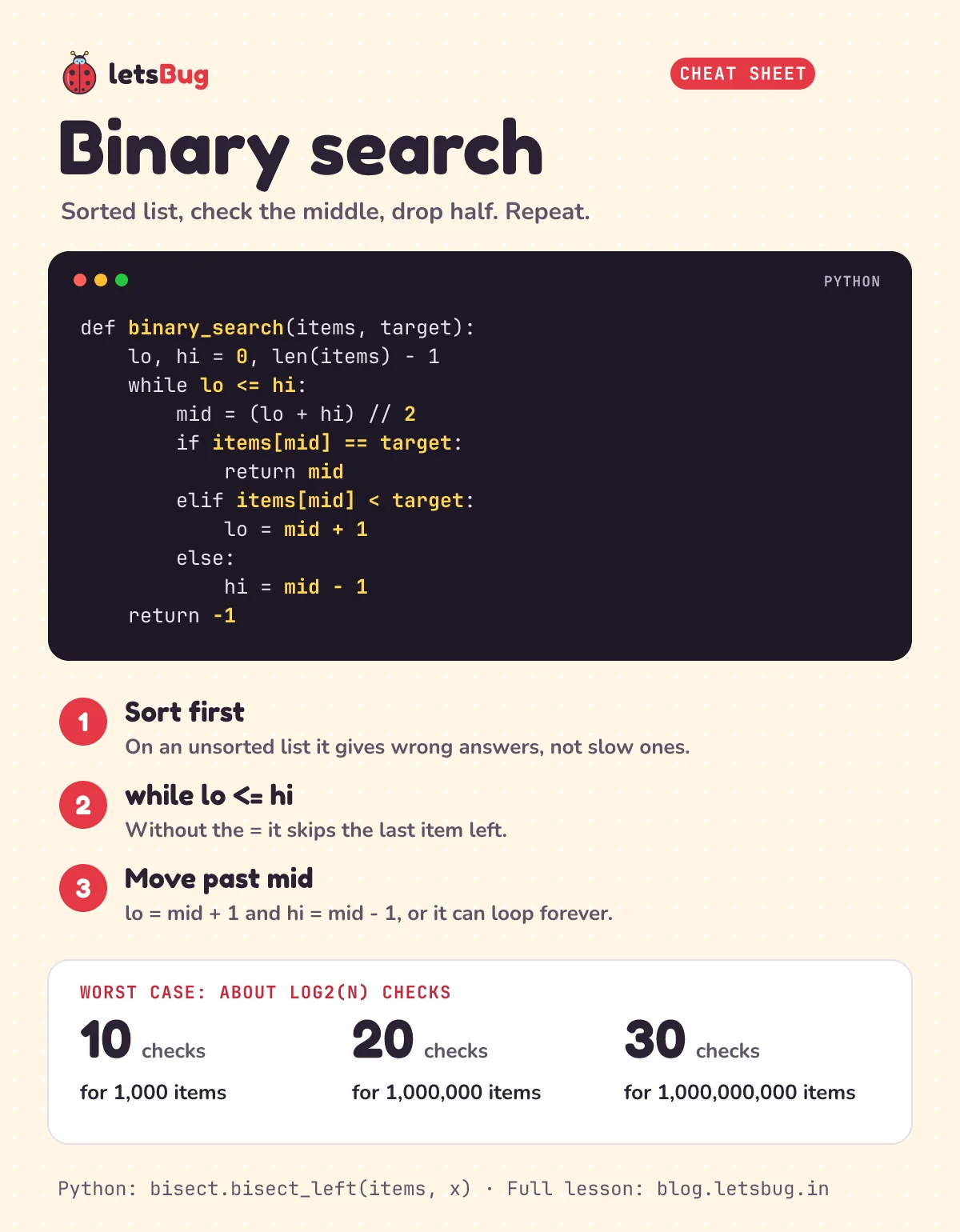 Binary search cheat sheet: the Python binary_search function, three rules (sort first, while lo <= hi, move past mid), and worst-case checks: 10 for 1,000 items, 20 for a million, 30 for a billion