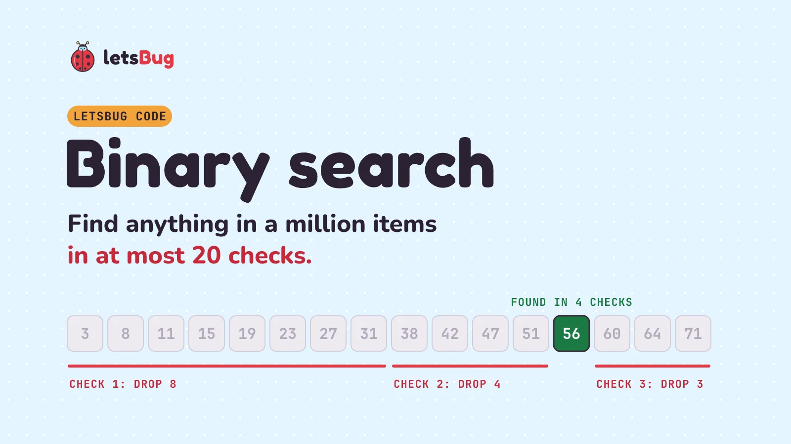 Binary search: 16 sorted numbers with 56 found in 4 checks; checks 1, 2 and 3 drop 8, 4 and 3 numbers
