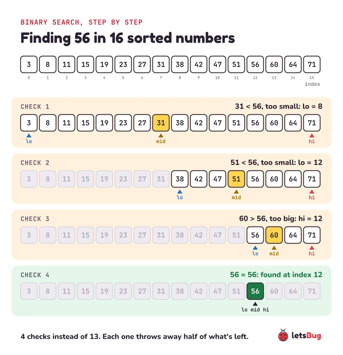 Binary search walk-through finding 56 in 16 sorted numbers: check 1 middle 31, check 2 middle 51, check 3 middle 60, check 4 finds 56 at index 12, with lo, mid and hi marked each time