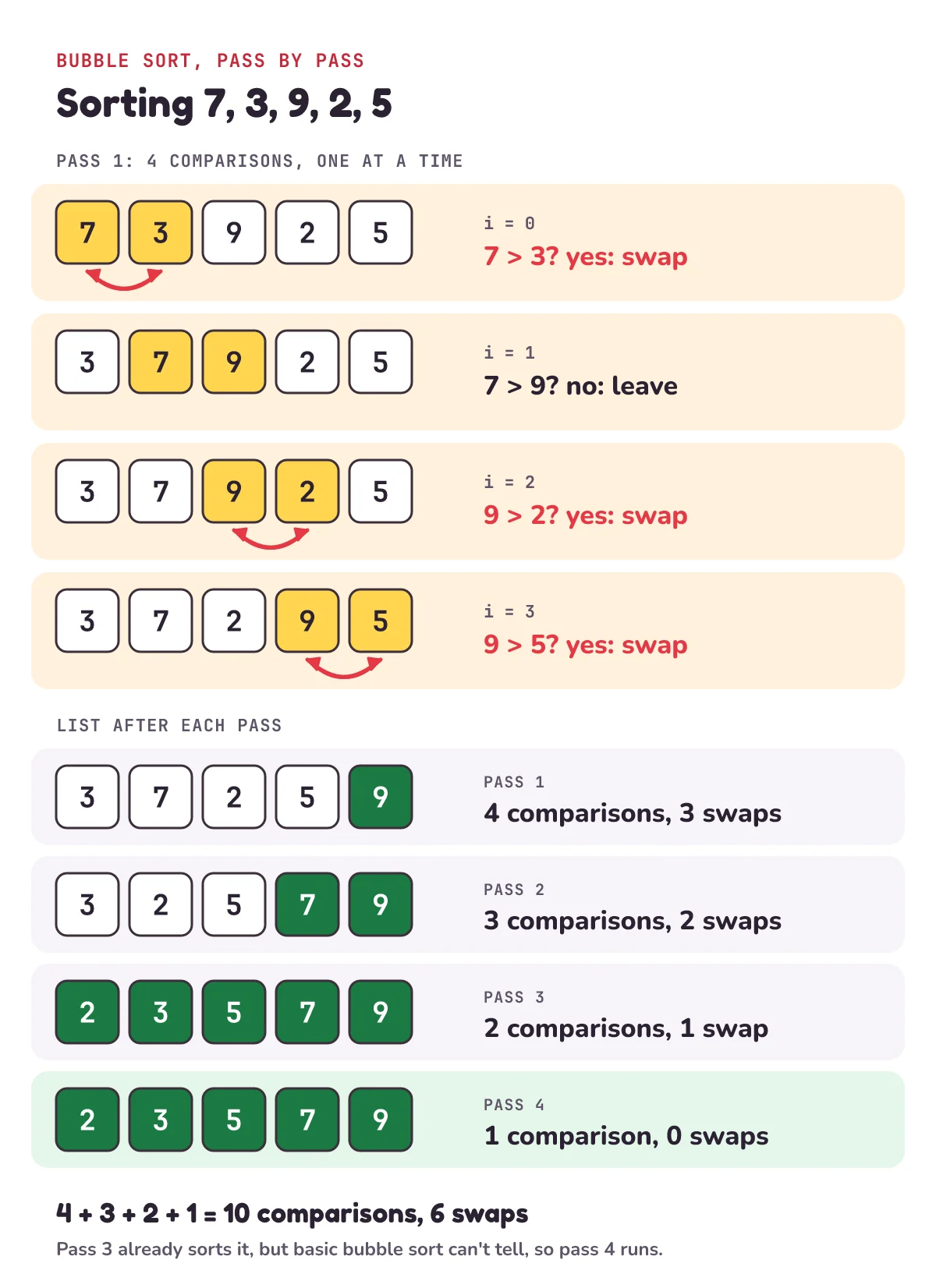 Bubble sort on 7, 3, 9, 2, 5: pass 1 compares four pairs and swaps three of them, then passes 2, 3 and 4 make 3, 2 and 1 comparisons; 10 comparisons and 6 swaps in total
