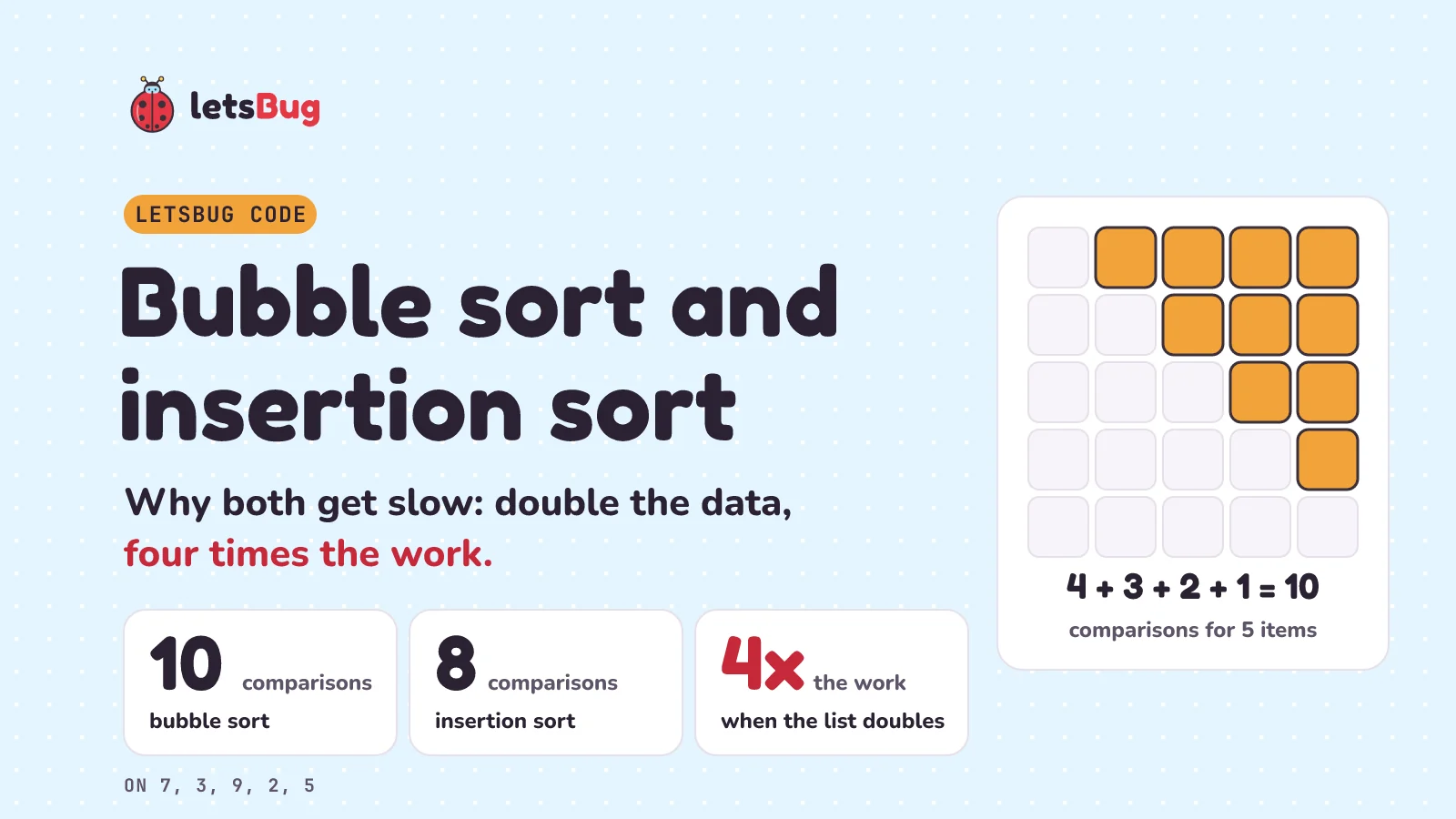 Bubble sort and insertion sort on 7, 3, 9, 2, 5: bubble sort makes 10 comparisons, insertion sort makes 8, and doubling the data makes four times the work