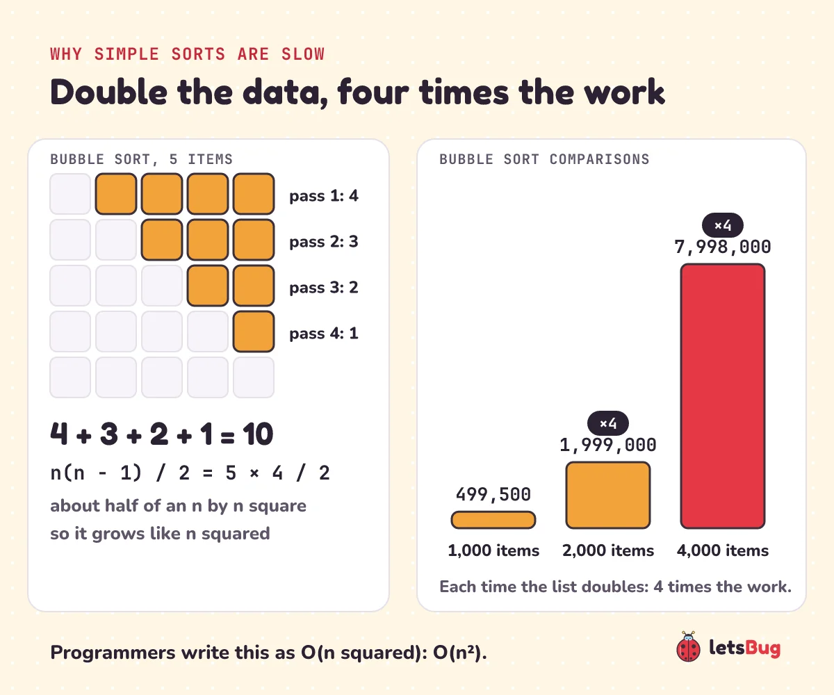 Comparisons grow like n squared: the 4 + 3 + 2 + 1 triangle for 5 items, then bars for bubble sort on 1,000, 2,000 and 4,000 items: 499,500, 1,999,000 and 7,998,000 comparisons, four times more each time the list doubles