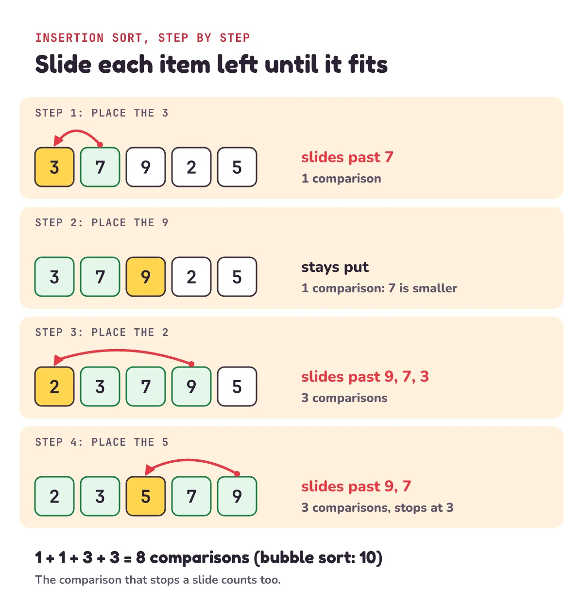 Insertion sort on 7, 3, 9, 2, 5: 3 slides past 7 (1 comparison), 9 stays (1), 2 slides past 9, 7 and 3 (3), 5 slides past 9 and 7 and stops at 3 (3); 8 comparisons in total