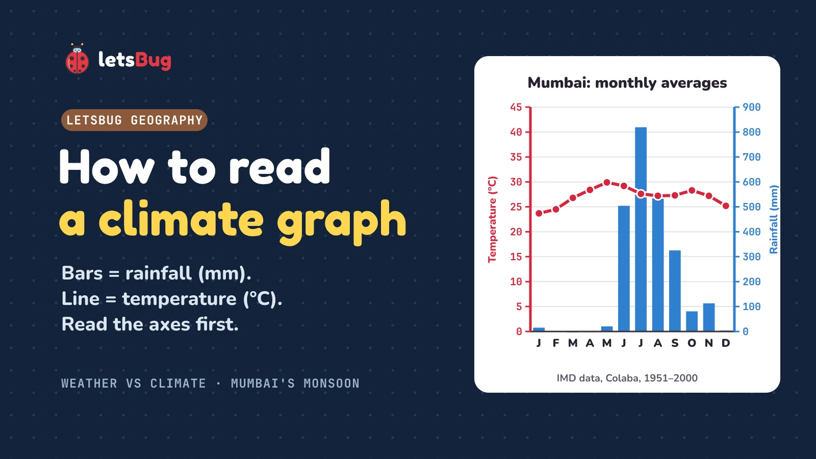 How to read a climate graph: Mumbai's climate graph with blue rainfall bars on the right-hand axis in millimetres, peaking in July, and a red temperature line on the left-hand axis in degrees Celsius