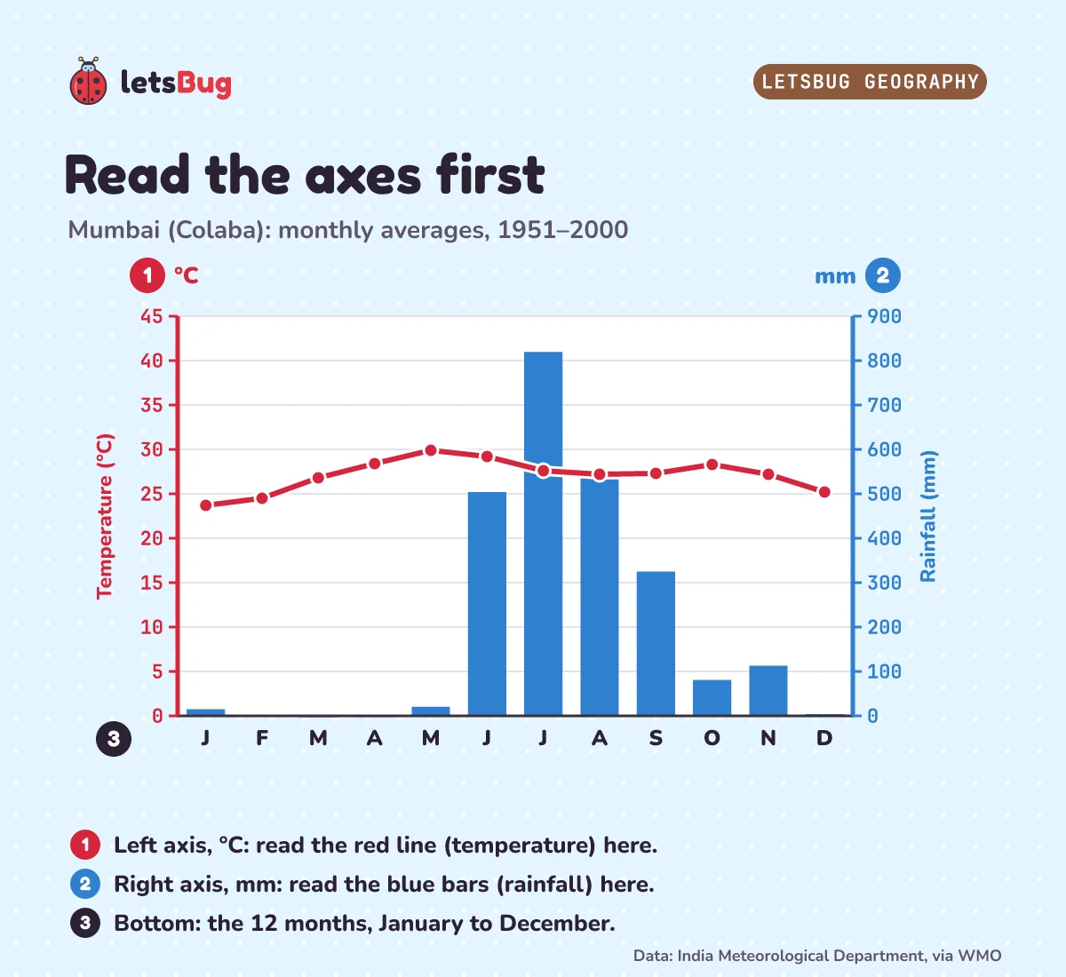 Mumbai's climate graph with three numbered labels: 1, the left axis in degrees Celsius for the red temperature line; 2, the right axis in millimetres for the blue rainfall bars; 3, the months January to December along the bottom