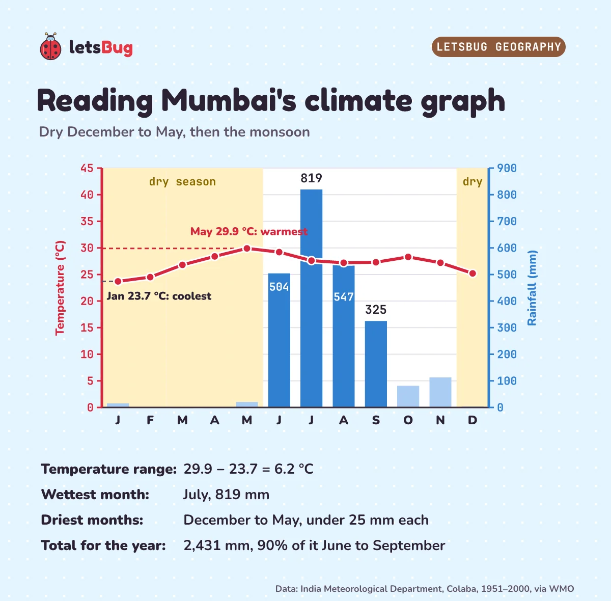 Mumbai's climate graph annotated: January coolest at 23.7 degrees, May warmest at 29.9 degrees, December to May shaded as the dry season, and the monsoon bars labelled 504, 819, 547 and 325 millimetres; the range is 6.2 degrees and the year's total 2,431 millimetres