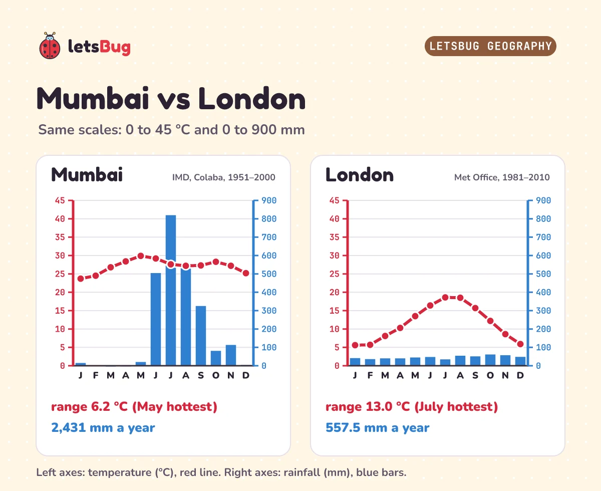Two climate graphs on the same scales: Mumbai with huge rainfall bars from June to September and a temperature line between 23.7 and 29.9 degrees, and London with small bars every month and a line rising from 5.6 degrees in January to 18.6 degrees in July
