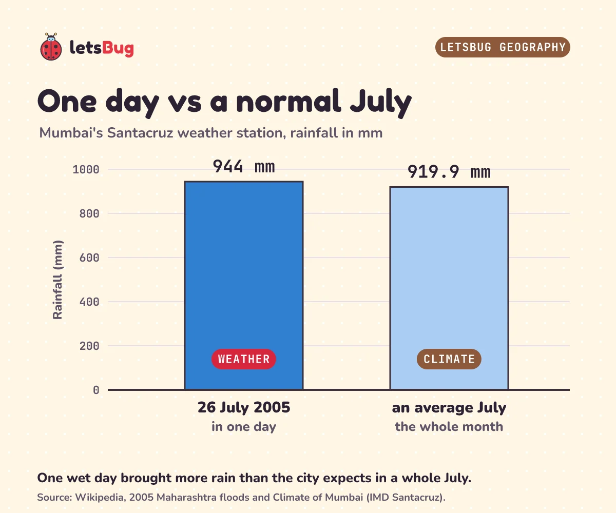 Two bars at Mumbai's Santacruz station: 944 millimetres of rain on one day, 26 July 2005, labelled weather, beside 919.9 millimetres for an average July, labelled climate