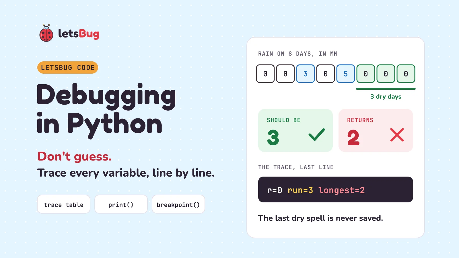 Debugging in Python: the rain readings 0, 0, 3, 0, 5, 0, 0, 0. The last three days are dry, so the longest dry spell should be 3, but the function returns 2. The trace shows run = 3 and longest = 2 when the loop ends