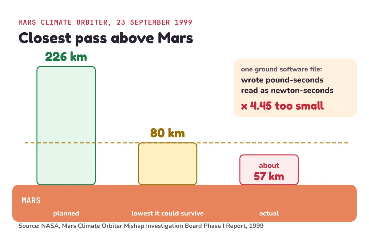 Mars Climate Orbiter's closest pass above Mars: planned 226 km, lowest it could survive 80 km, actual about 57 km. Cause: one ground software file wrote thruster pushes in pound-seconds and the navigation software read them as newton-seconds, so their effect came out 4.45 times too small