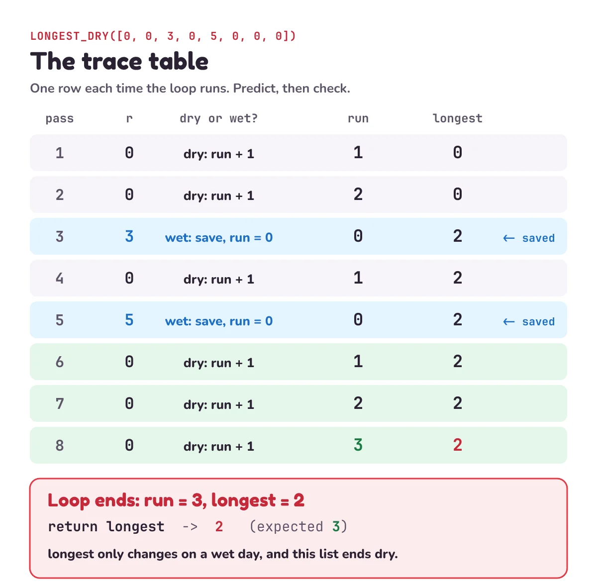 The trace table for longest_dry on 0, 0, 3, 0, 5, 0, 0, 0: run goes 1, 2, 0, 1, 0, 1, 2, 3 and longest goes 0, 0, 2, 2, 2, 2, 2, 2. When the loop ends run is 3 but longest is 2, and return longest gives 2: the last dry spell is never saved
