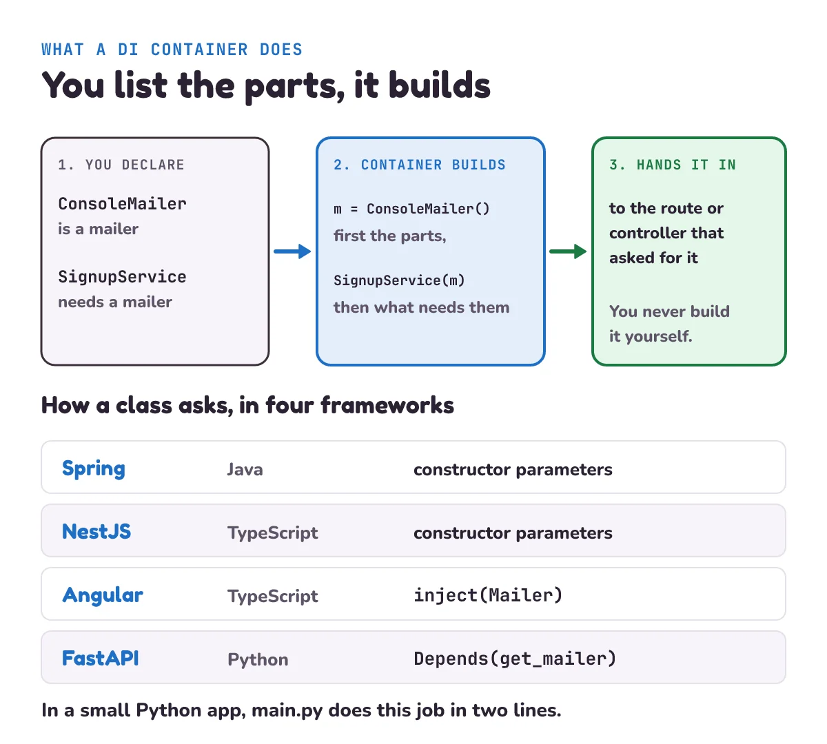 What a DI container does, in three steps: you declare that ConsoleMailer is a mailer and SignupService needs a mailer; the container builds the mailer first, then SignupService with it; and it hands the result to the route or controller that asked. Below, how a class asks in four frameworks: Spring and NestJS use constructor parameters, Angular uses inject(Mailer), FastAPI uses Depends(get_mailer)