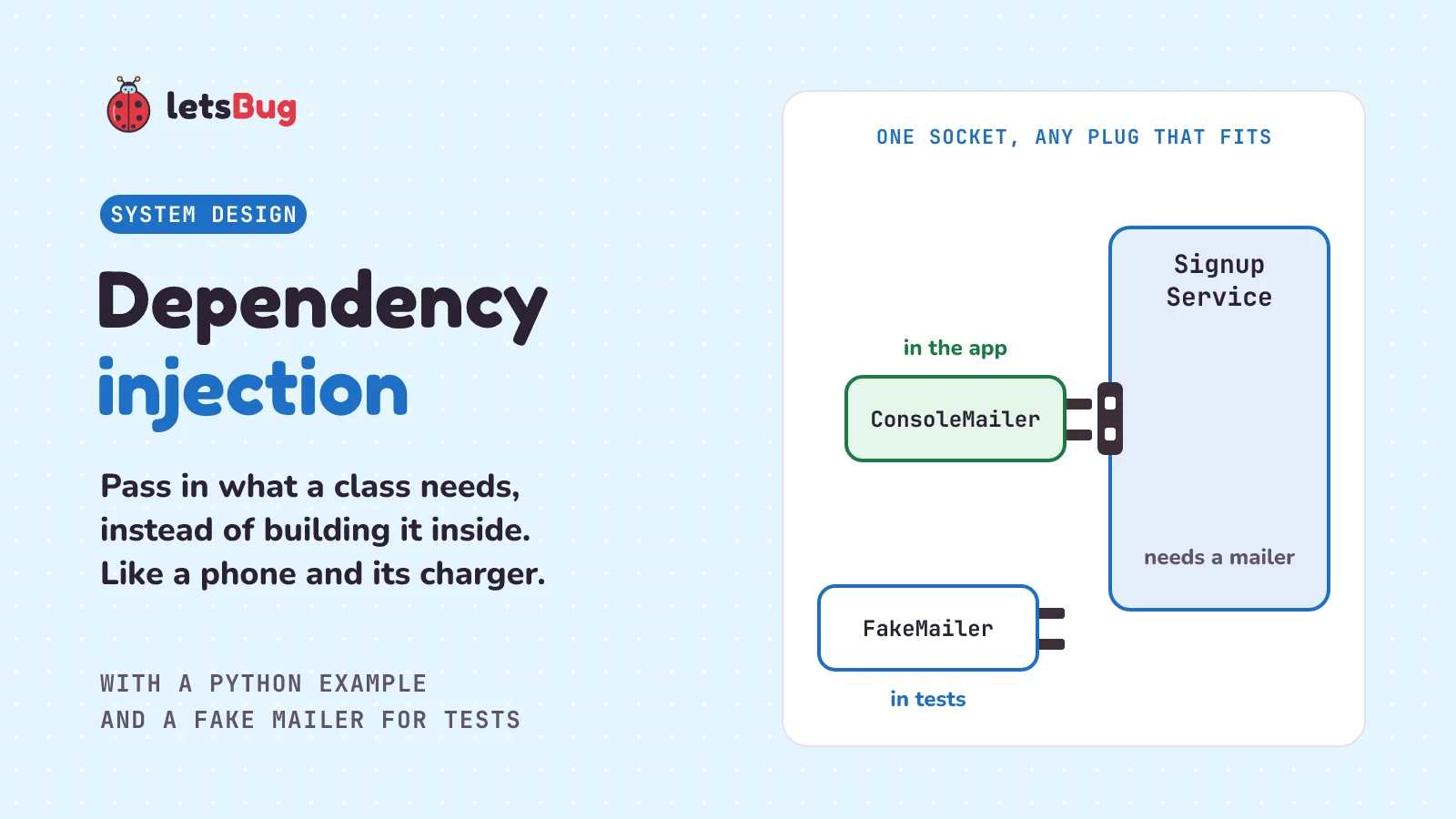 Dependency injection: a SignupService class has a socket for a mailer. A real ConsoleMailer is plugged in for the app, and a FakeMailer that fits the same socket waits to be plugged in for tests