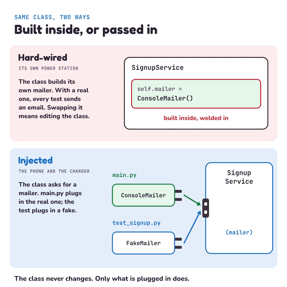 Two versions of SignupService. Hard-wired: the class builds its own ConsoleMailer inside, welded in, so every test with a real mailer sends an email. Injected: the class has a socket for a mailer; main.py plugs in ConsoleMailer and test_signup.py plugs in FakeMailer, and the class never changes