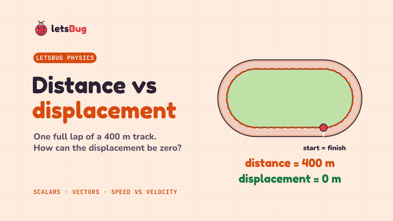 Distance vs displacement on one lap of a 400 m running track: the distance is 400 m, but the runner finishes where she started, so the displacement is 0 m