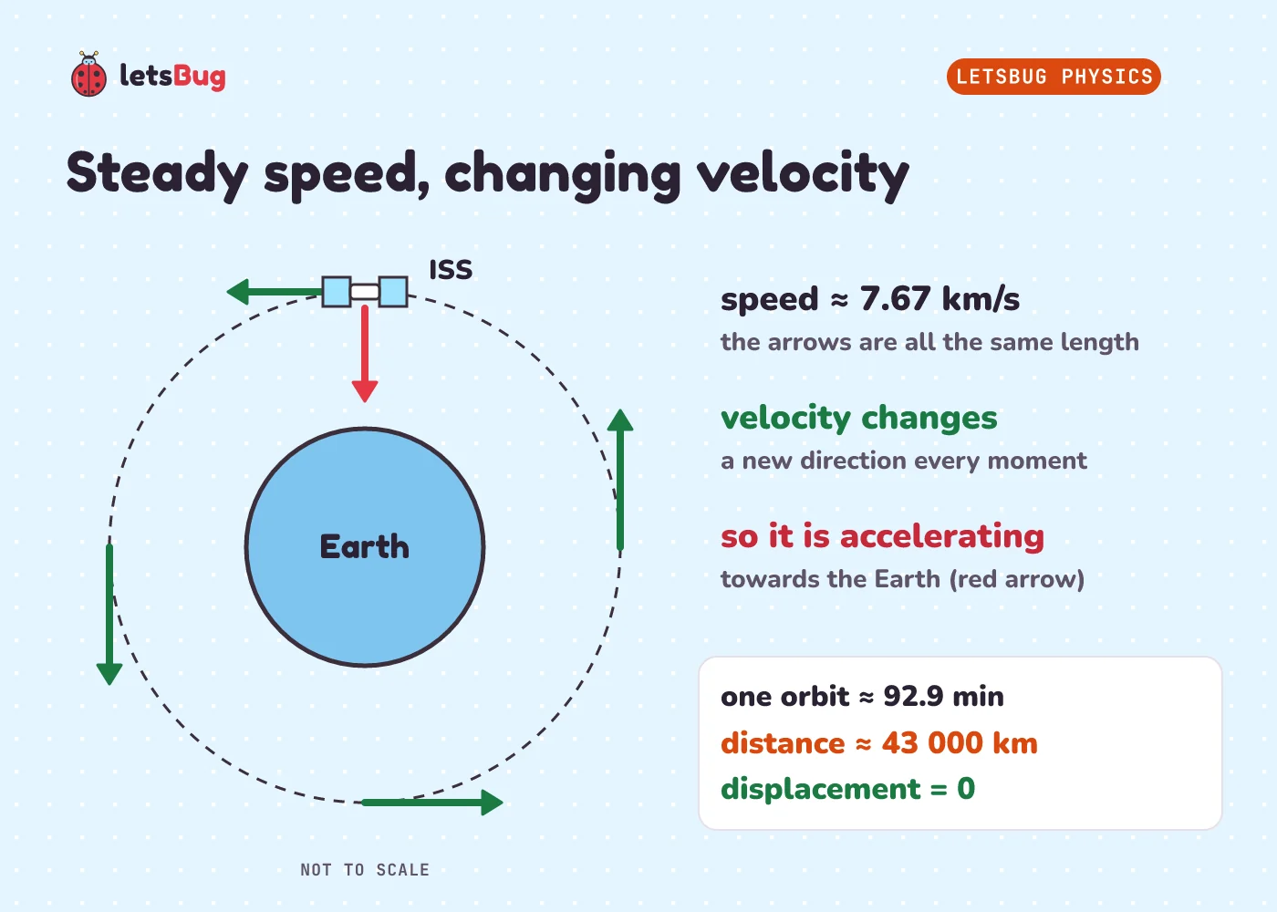 The ISS orbiting the Earth. Four velocity arrows round the orbit are the same length but point in different directions, so the speed stays at 7.67 km/s while the velocity changes. An arrow towards the Earth shows the acceleration. One orbit: distance about 43 000 km, displacement 0