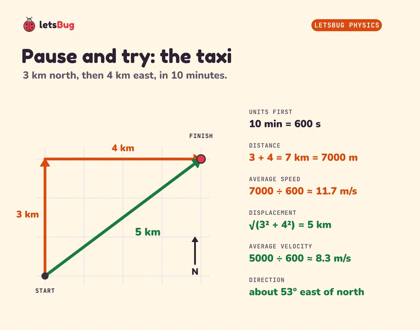 A taxi drives 3 km north then 4 km east. The path is 7 km. The displacement is the diagonal from start to finish, square root of 3 squared plus 4 squared, which is 5 km. Average speed 7000 m divided by 600 s is about 11.7 m/s; average velocity 5000 m divided by 600 s is about 8.3 m/s