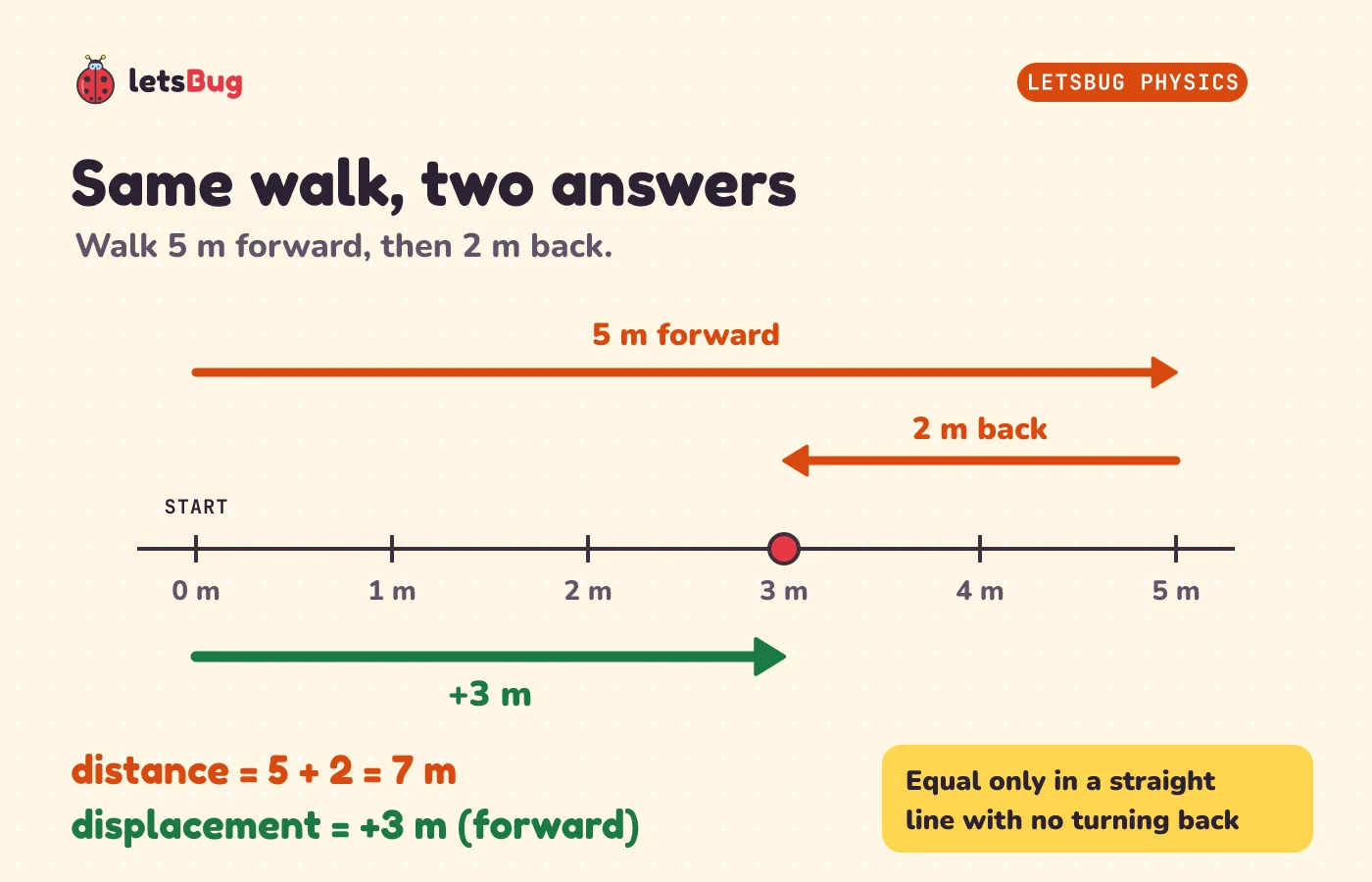 A number line from 0 to 5 metres. Walk 5 m forward, then 2 m back. Distance = 5 + 2 = 7 m. Displacement = +3 m, an arrow from 0 to 3