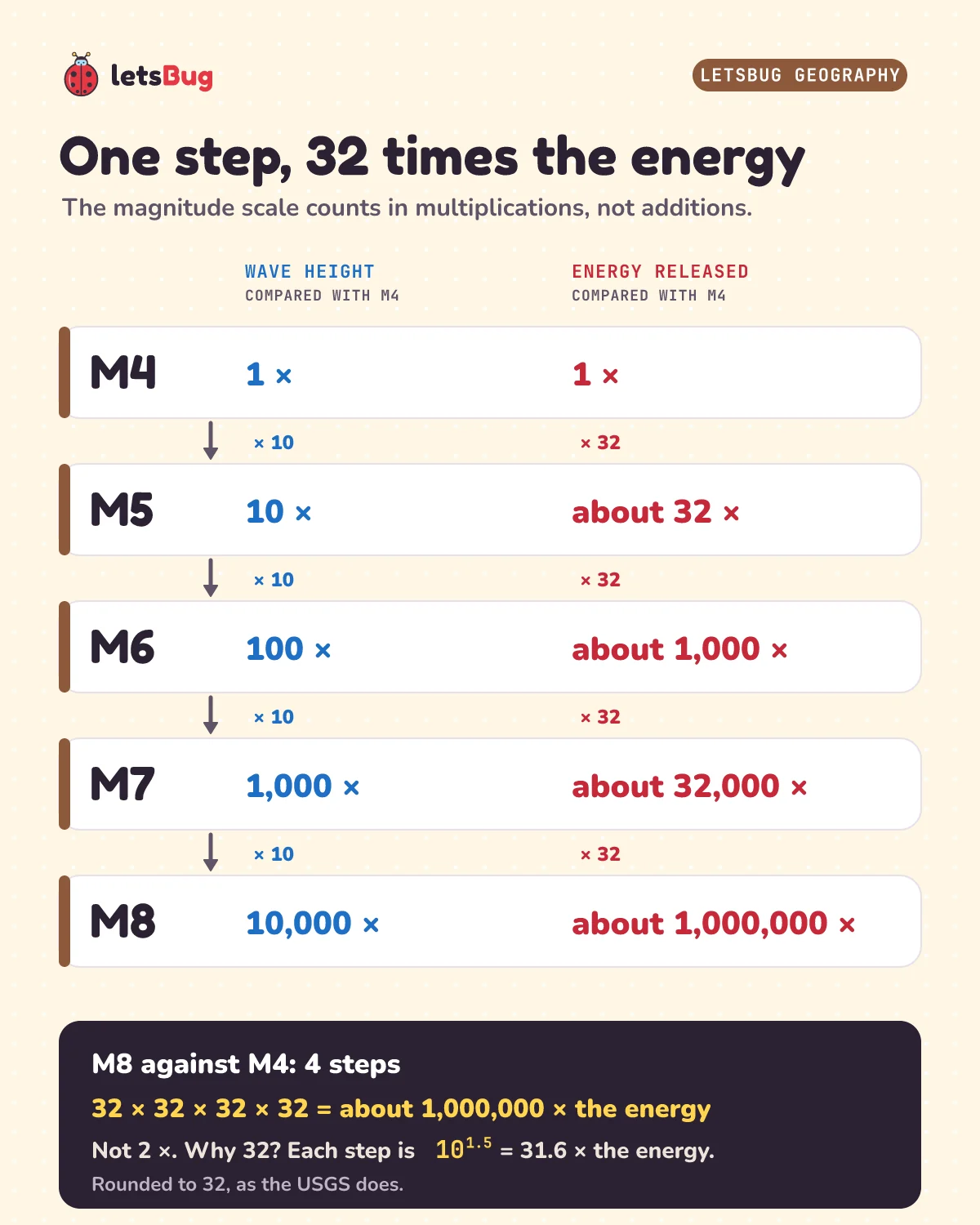 One step, 32 times the energy: a ladder from magnitude 4 to magnitude 8, where each step multiplies the wave height by 10 and the energy by 32, ending at 10,000 times the wave height and about 1,000,000 times the energy