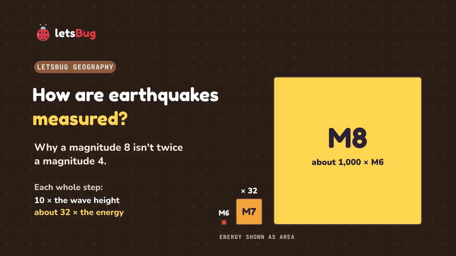 How are earthquakes measured: energy shown as area, a tiny magnitude 6 square, a magnitude 7 square 32 times bigger, and a huge magnitude 8 square about 1,000 times the magnitude 6