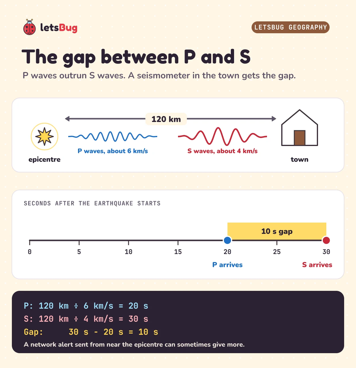 The P-to-S gap: a town 120 km from the epicentre; P waves at about 6 km/s arrive after 20 seconds and S waves at about 4 km/s after 30 seconds, a 10 second gap between the first jolt and the strong shaking