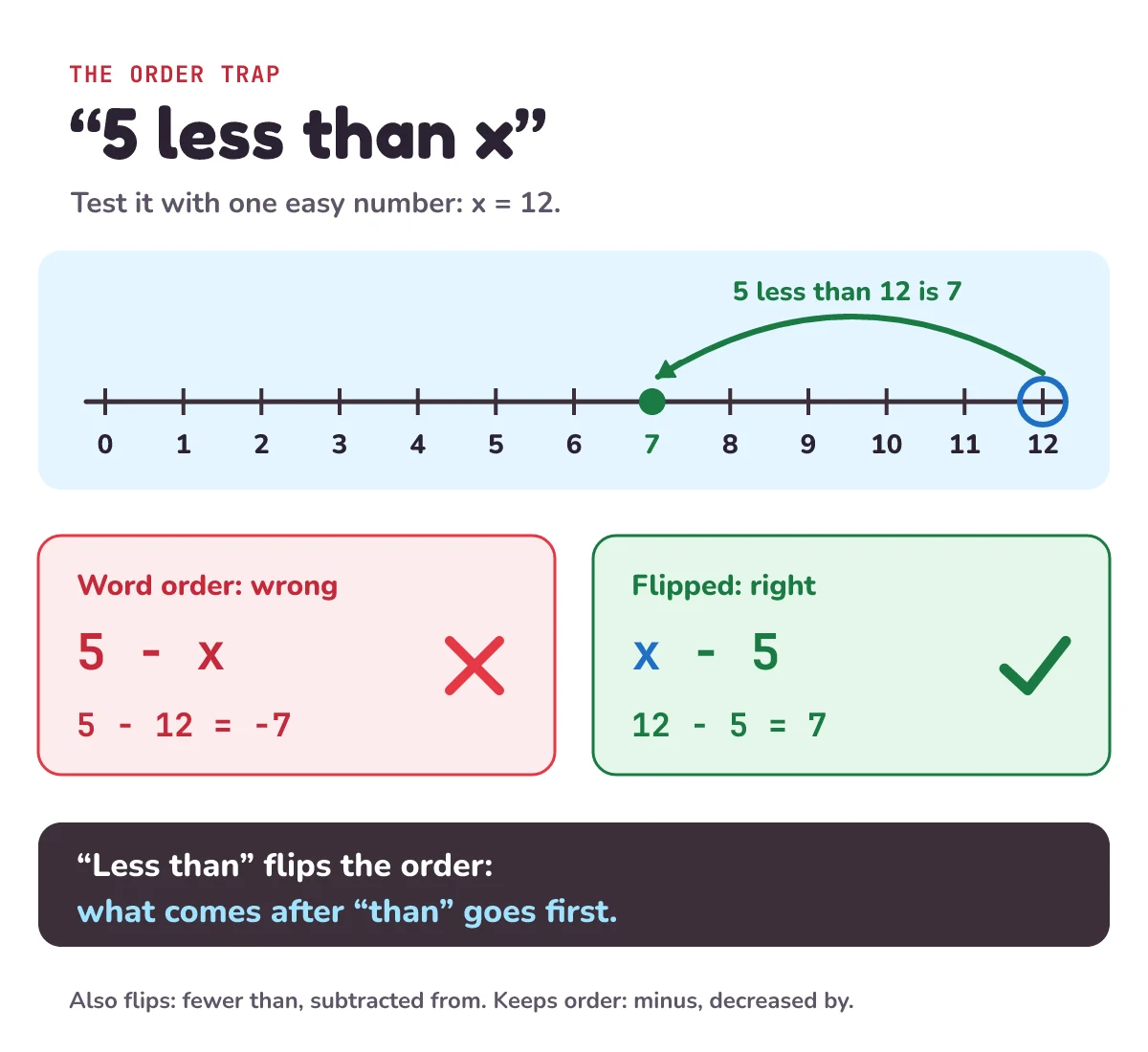 The 5 less than x trap: with x = 12, five less than 12 is 7 on a number line. 5 − x gives −7, wrong. x − 5 gives 7, right. Less than flips the order
