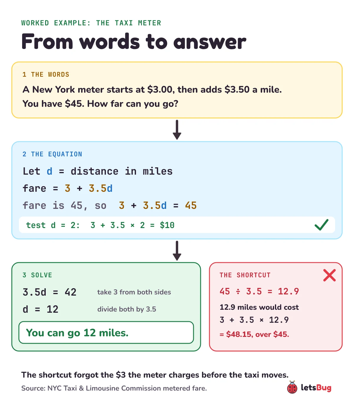 Worked problem from words to equation to answer: let d be the distance in miles, fare = 3 + 3.5d, the fare is 45, so 3 + 3.5d = 45, test d = 2 gives $10, then 3.5d = 42 and d = 12 miles. The shortcut 45 ÷ 3.5 = 12.9 miles would cost about $48
