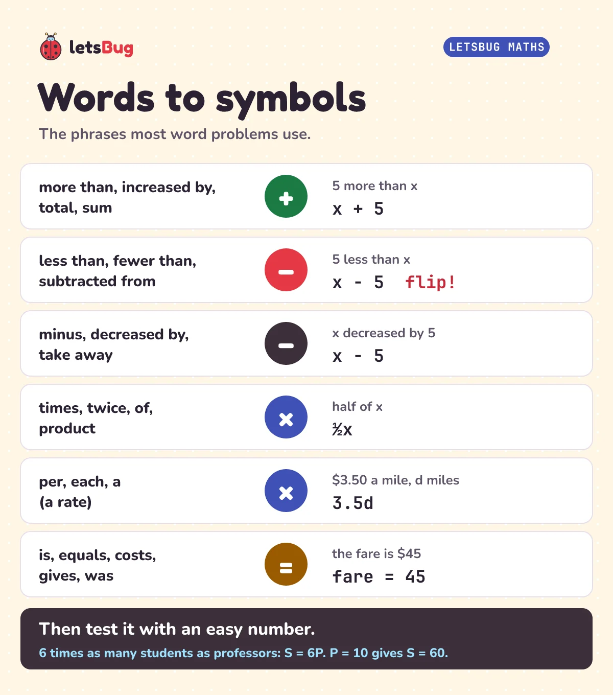 Words to symbols card: more than means add, less than means subtract and flip the order, of and times mean multiply, per and each mean multiply by how many, is and costs mean equals. Then test with a number