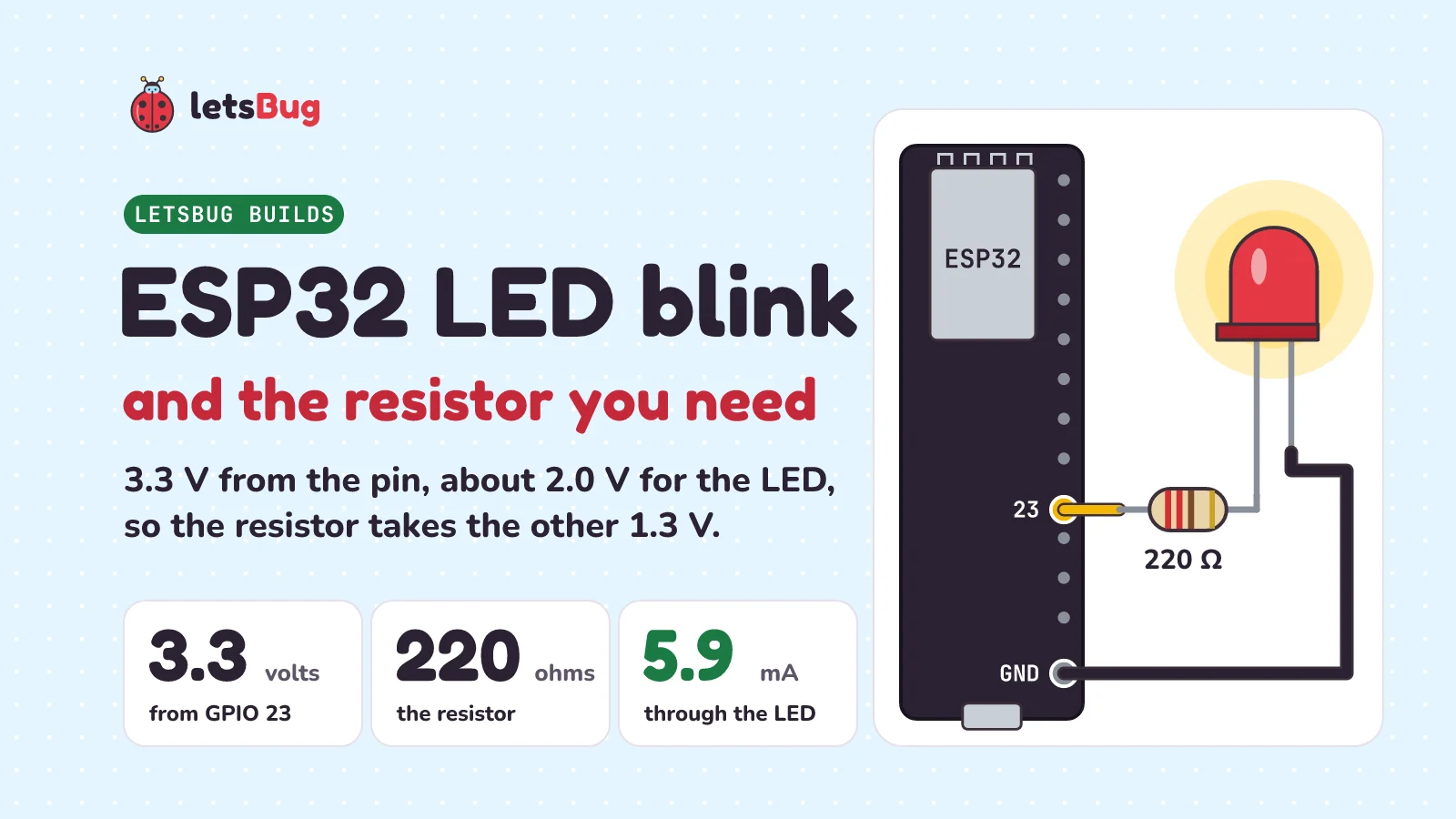 ESP32 LED blink circuit: GPIO 23 goes through a 220 ohm resistor to a red LED and back to GND; 3.3 V minus the LED's 2.0 V leaves 1.3 V, so about 5.9 mA flows