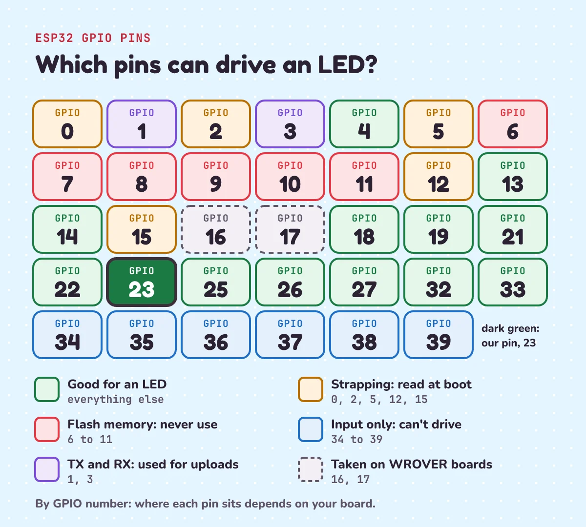 ESP32 pins to avoid for outputs: strapping pins 0, 2, 5, 12 and 15, flash pins 6 to 11, TX and RX on 1 and 3, input-only pins 34 to 39, 16 and 17 only on WROVER boards; good choices include 4, 13, 14, 18, 19, 21, 22, 23, 25, 26, 27, 32 and 33