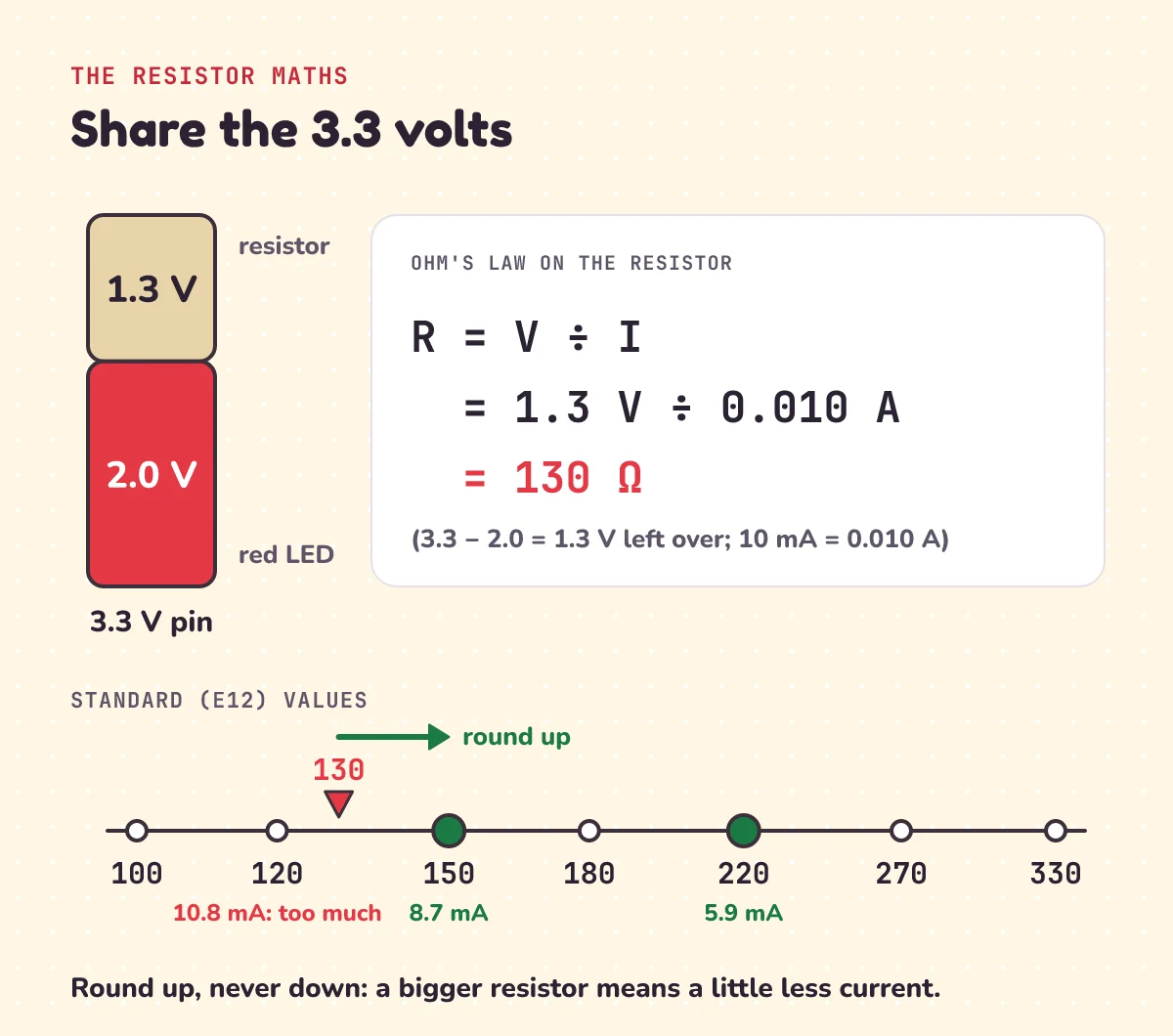 The resistor calculation: 3.3 V splits into 2.0 V across the red LED and 1.3 V across the resistor; 1.3 V divided by 0.010 A is 130 ohms; on the standard value line 130 rounds up to 150 ohms (8.7 mA), or use 220 ohms (5.9 mA)