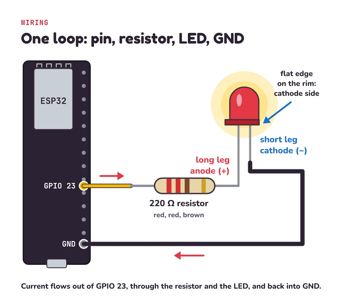 Wiring diagram: a yellow wire from GPIO 23 to a 220 ohm resistor, the resistor to the LED's long leg (anode, plus), the LED's short leg (cathode, minus, on the flat edge side) and a black wire back to GND