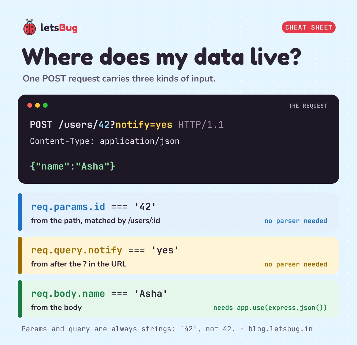 Where data lives in POST /users/42?notify=yes: req.params.id is '42' from the path, req.query.notify is 'yes' from after the question mark, req.body.name is 'Asha' from the body, which needs a parser