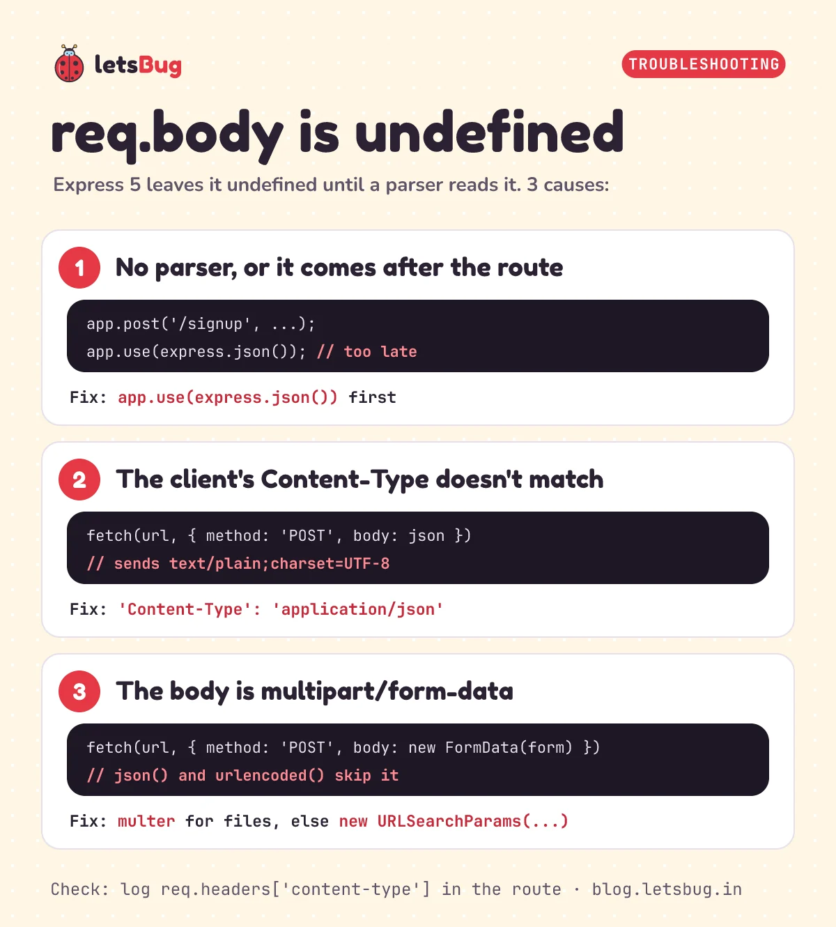 req.body is undefined, 3 causes: no body parser or it is added after the route; the Content-Type does not match, for example fetch sends text/plain; the body is multipart/form-data, which needs multer