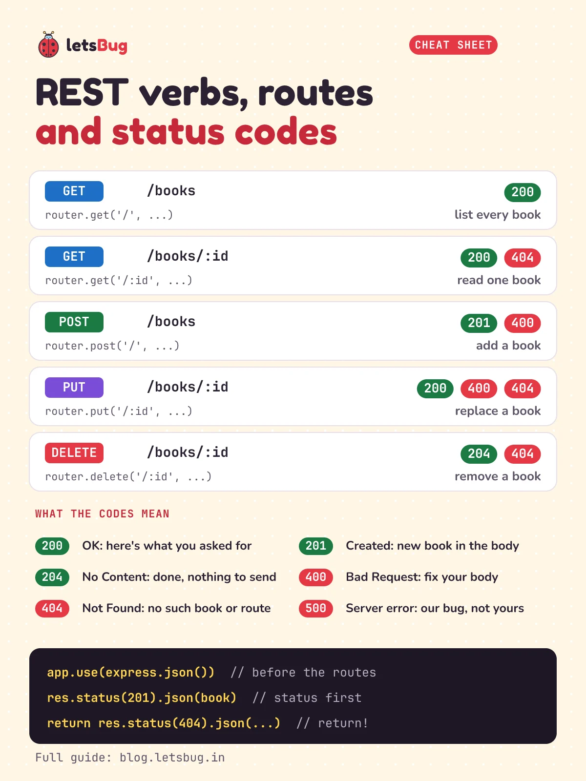 Express REST API cheat sheet: each HTTP verb, its Express route, what it does, and the status codes it returns: GET 200 or 404, POST 201 or 400, PUT 200, 400 or 404, DELETE 204 or 404