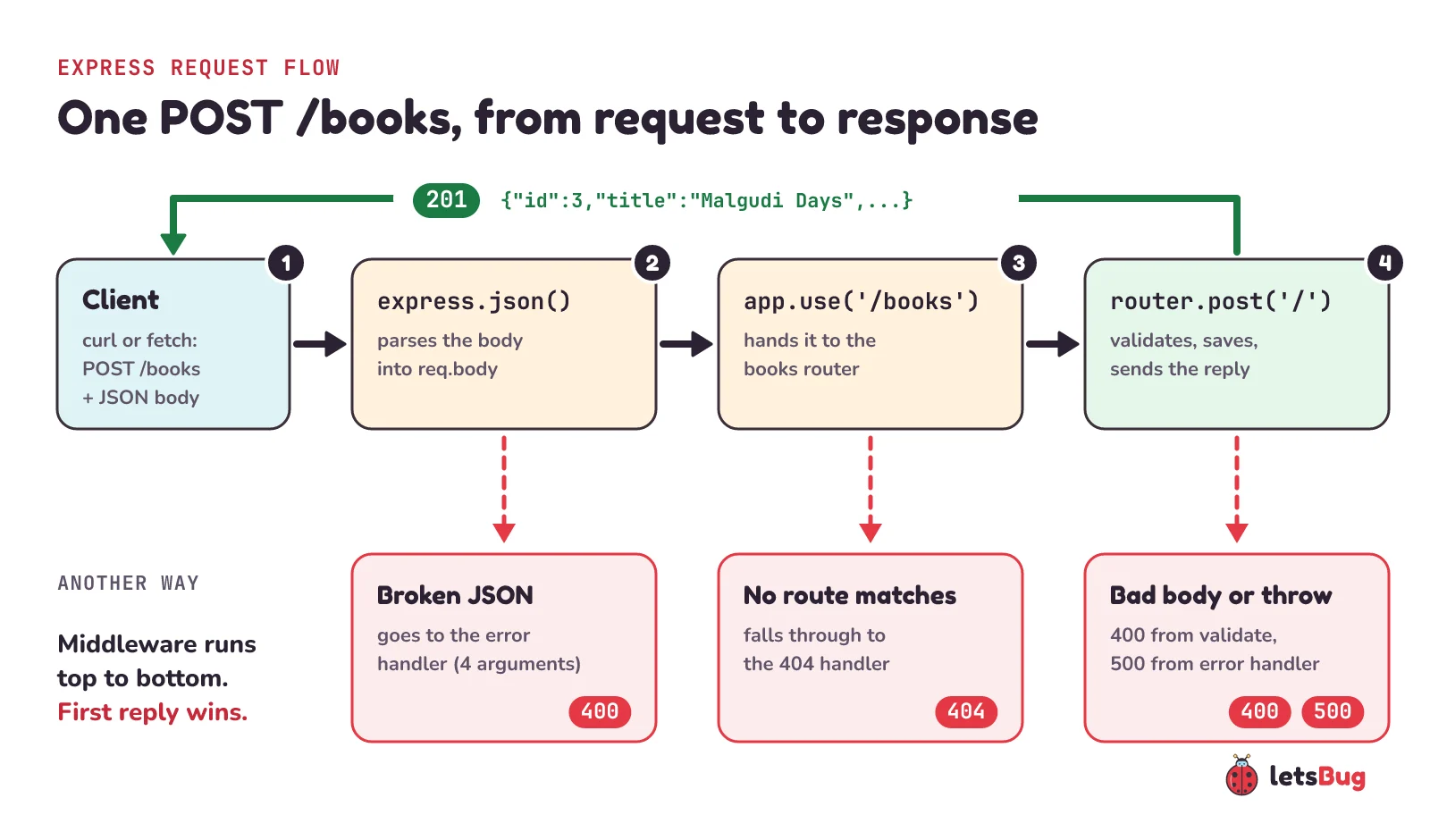Express request flow: the client sends POST /books with a JSON body; express.json() fills req.body; app.use('/books') hands it to the router; the POST handler validates and replies 201; a bad body replies 400, an unknown URL falls through to the 404 handler, and thrown errors go to the error handler