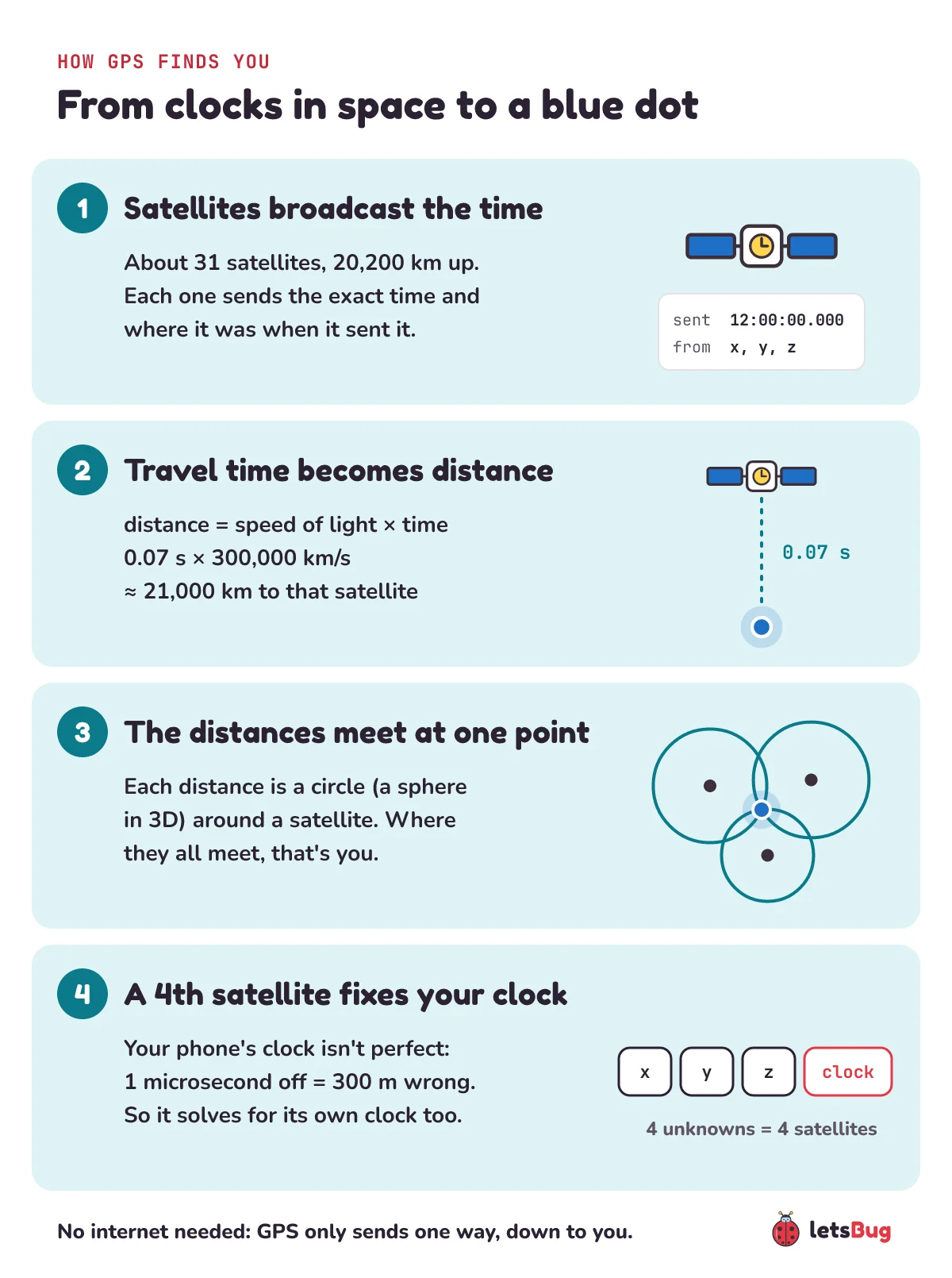 How GPS finds you in four steps: satellites broadcast the time; travel time becomes distance (0.07 s times 300,000 km/s is about 21,000 km); the distances meet at one point; a fourth satellite fixes your phone's clock