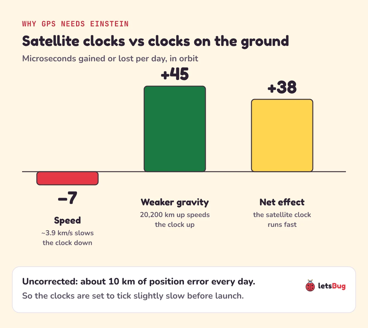 Bar chart of GPS satellite clock drift per day: speed (special relativity) minus 7 microseconds, weaker gravity (general relativity) plus 45 microseconds, net plus 38 microseconds; uncorrected, about 10 km of position error per day