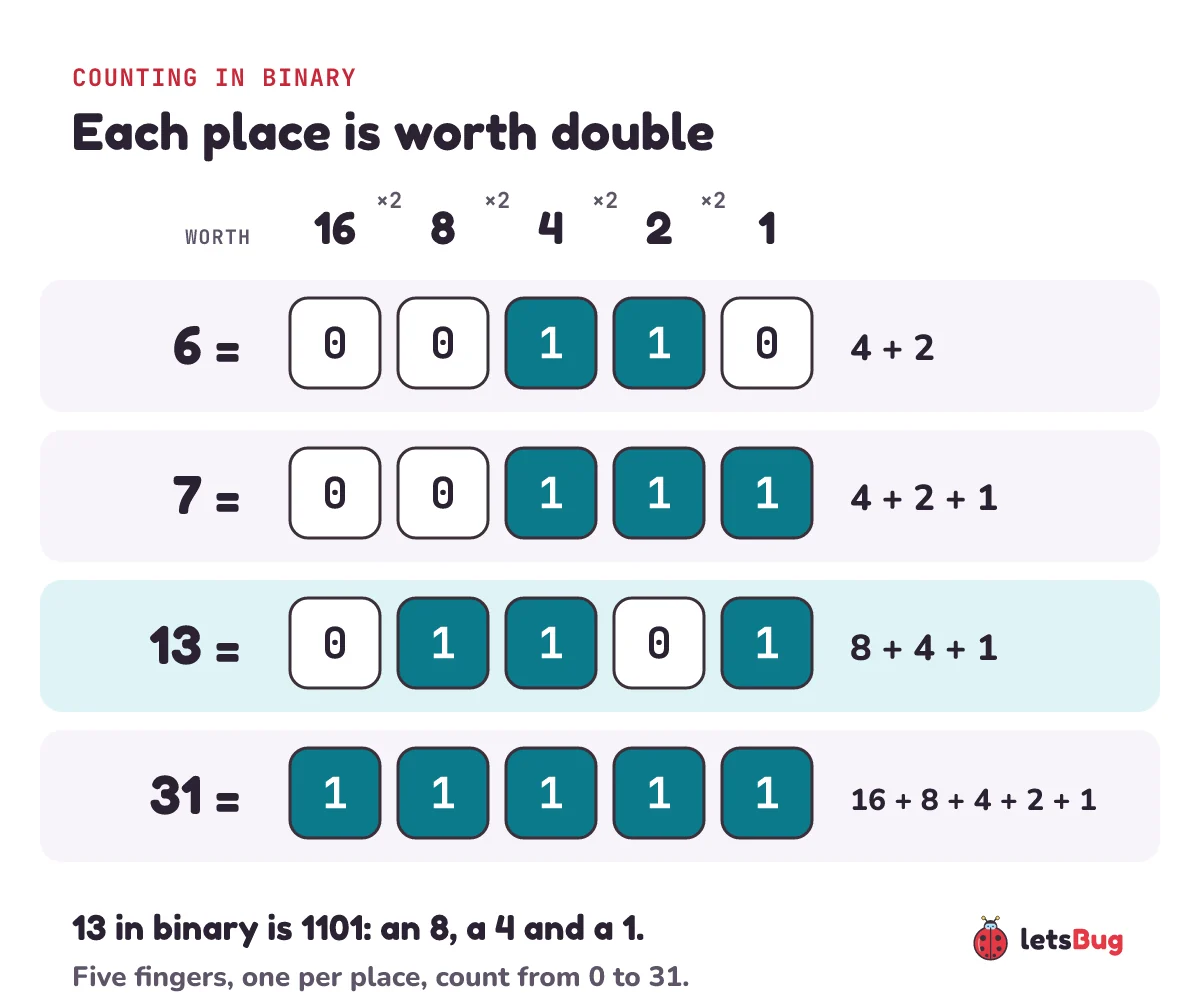 Binary place values 16, 8, 4, 2, 1: 13 is 01101 because 8 + 4 + 1 = 13; also 6 = 00110, 7 = 00111 and 31 = 11111