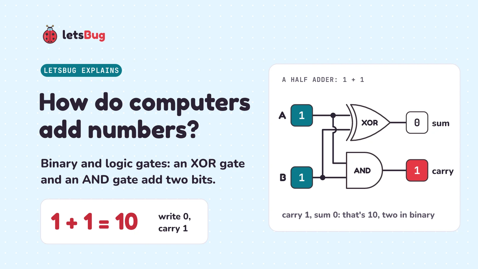 How do computers add numbers: 1 + 1 = 10 in binary, made by a half adder, an XOR gate for the sum bit and an AND gate for the carry bit