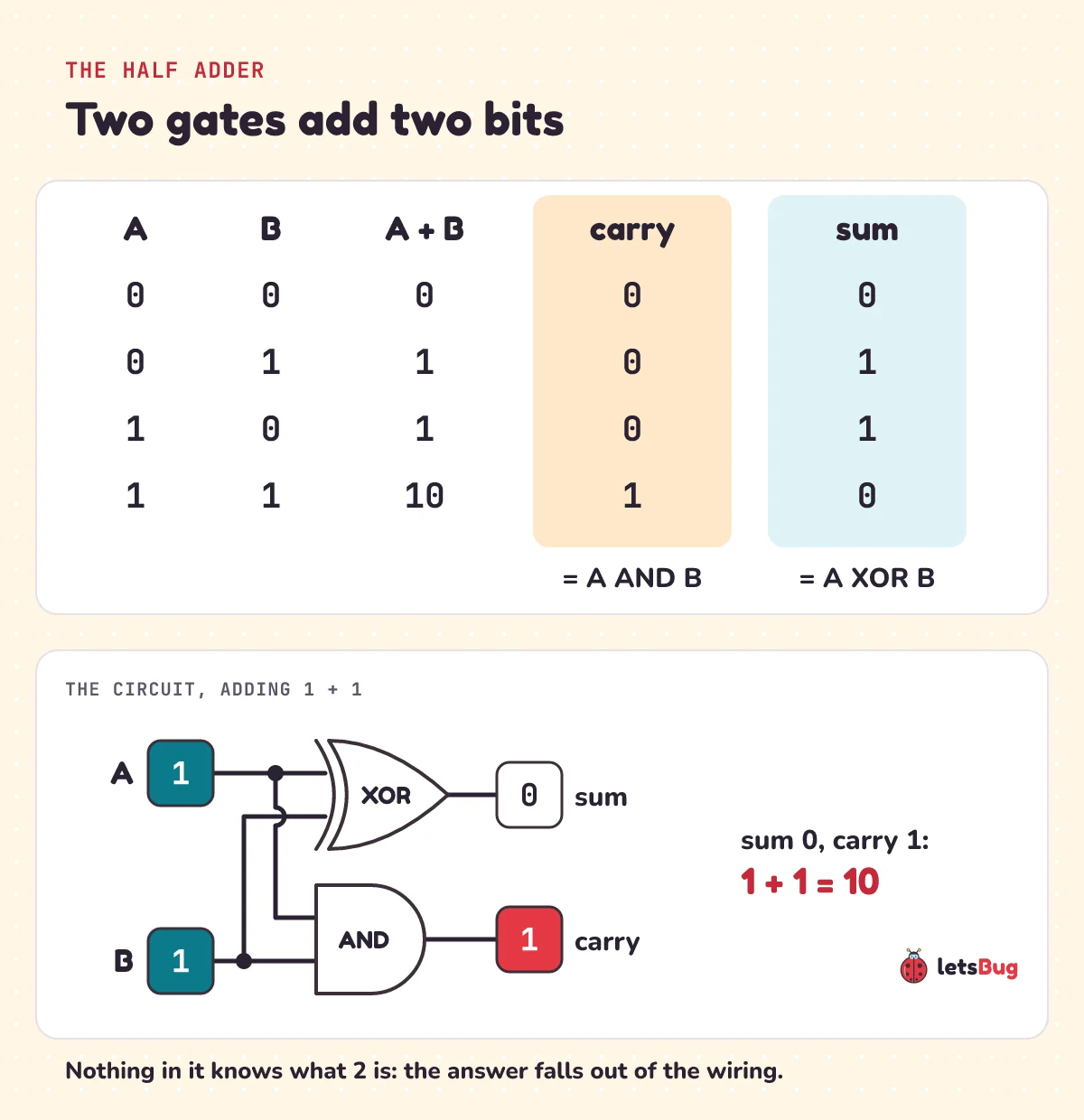 The half adder: the truth table for A + B split into a carry column (A AND B) and a sum column (A XOR B), next to the circuit where inputs A and B each feed an XOR gate, giving the sum, and an AND gate, giving the carry