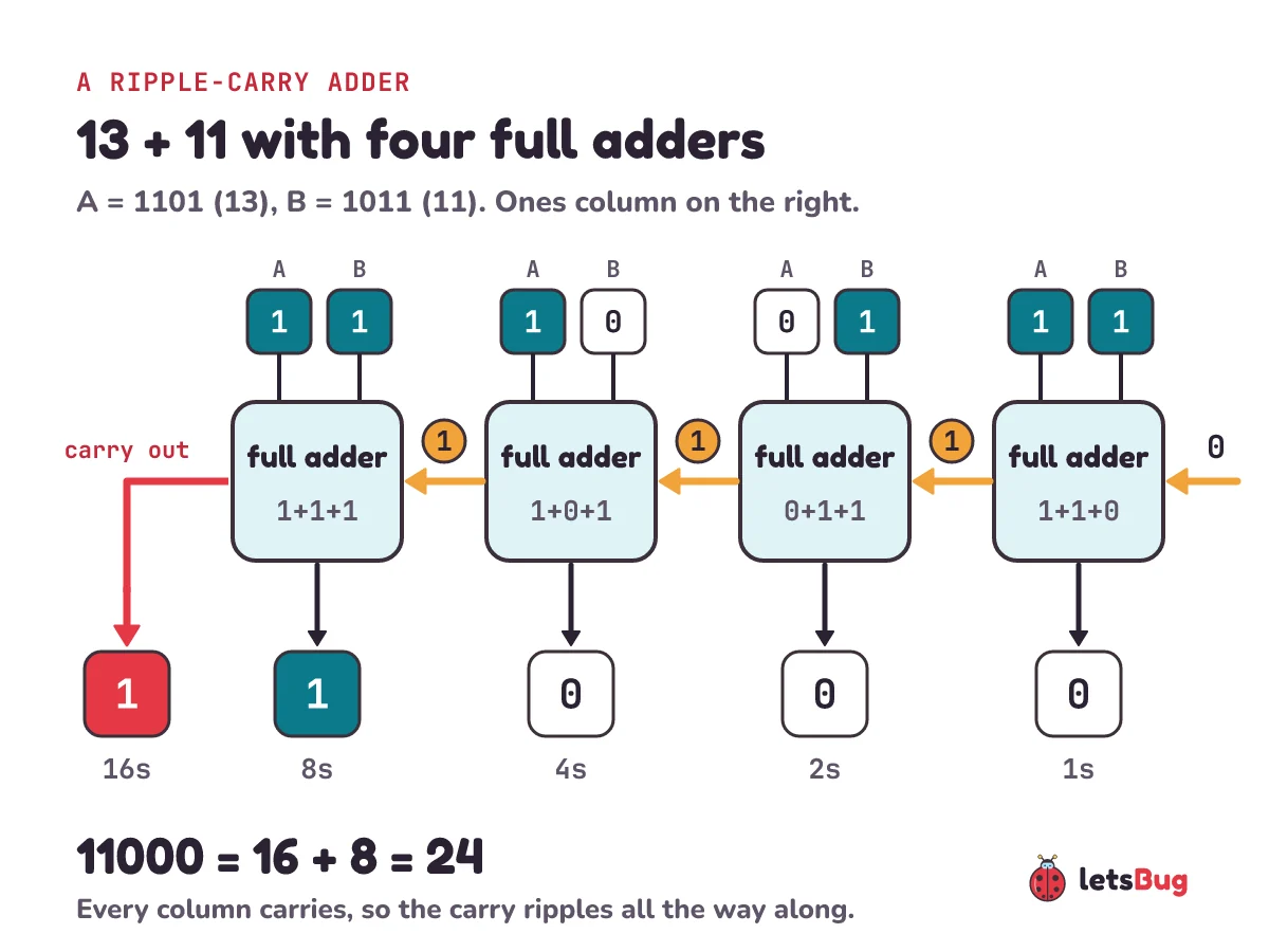A ripple-carry adder adding 1101 + 1011 (13 + 11): four full adders in a row, ones column on the right, each passing a carry of 1 to its left; the sum bits are 0, 0, 0 and 1, and the last carry makes the answer 11000 = 24