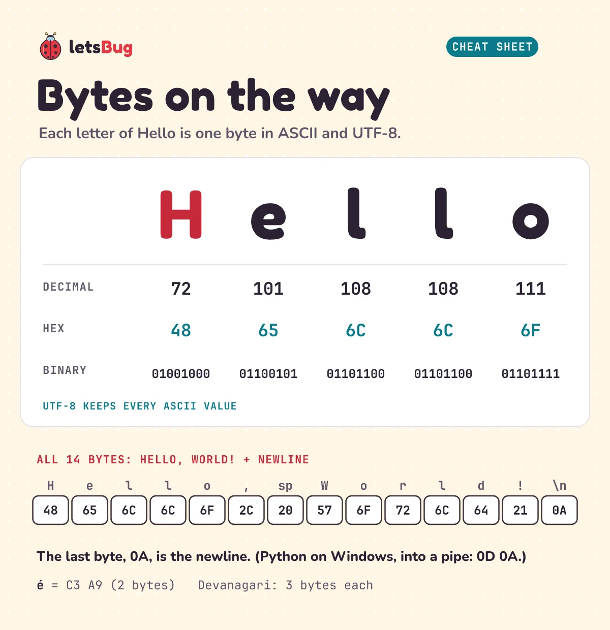 Bytes on the way: H e l l o as ASCII and UTF-8 values, decimal 72 101 108 108 111, hex 48 65 6C 6C 6F, and binary, plus all 14 bytes of Hello, World! ending in the newline 0A, and é as C3 A9