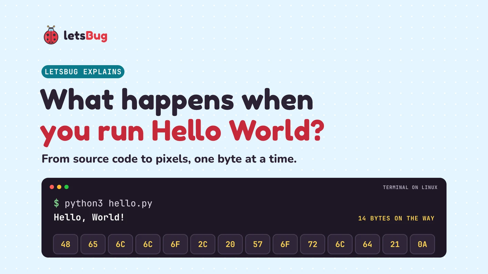 What happens when you run Hello World: a Linux terminal runs python3 hello.py, prints Hello, World!, and the 14 bytes it wrote, 48 65 6C 6C 6F 2C 20 57 6F 72 6C 64 21 0A