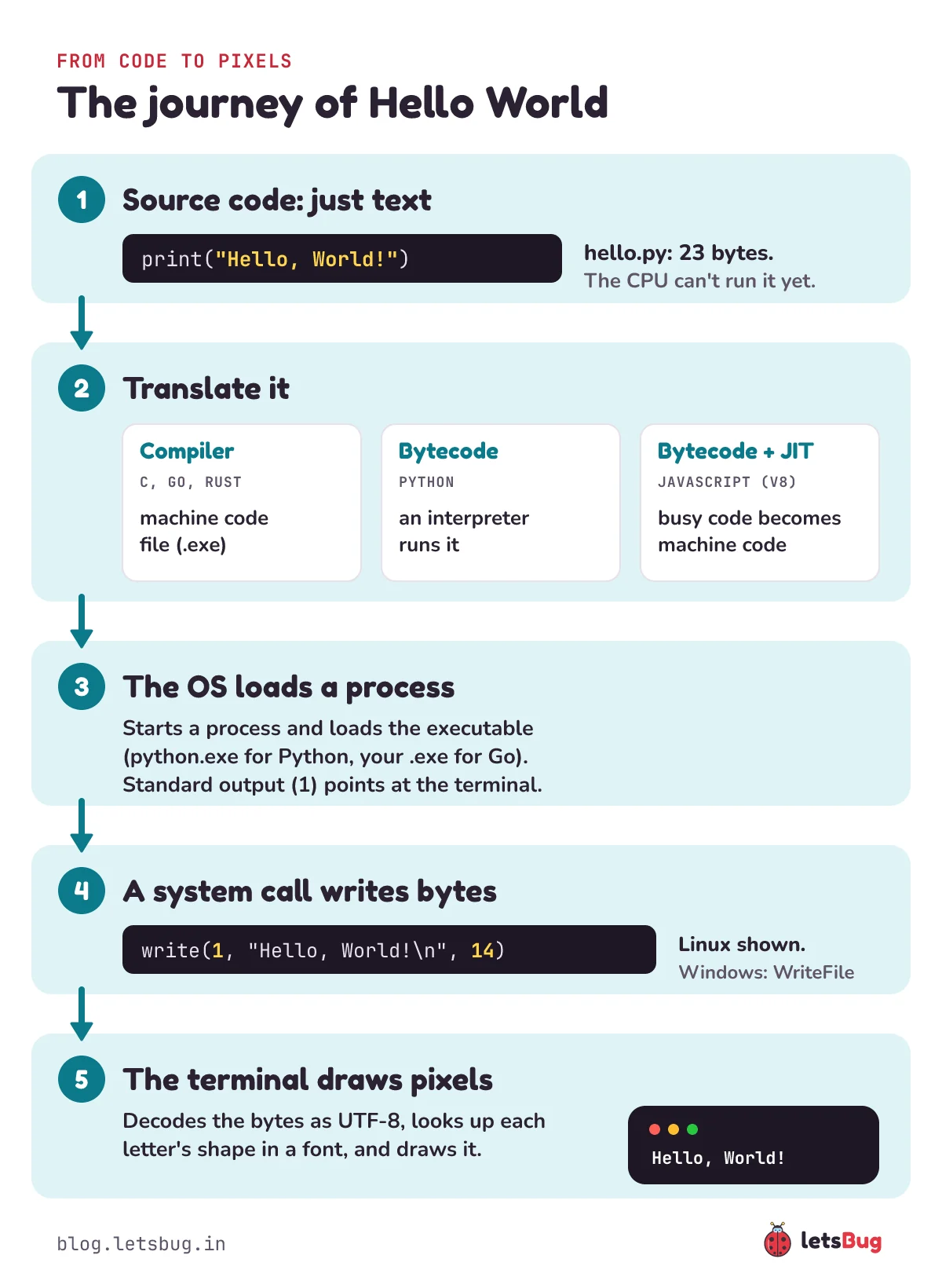The Hello World pipeline in five steps: source code, translate (compiler to machine code for C and Go, bytecode for Python, bytecode then JIT for JavaScript), the operating system loads a process, a write system call sends 14 bytes, and the terminal draws them as pixels